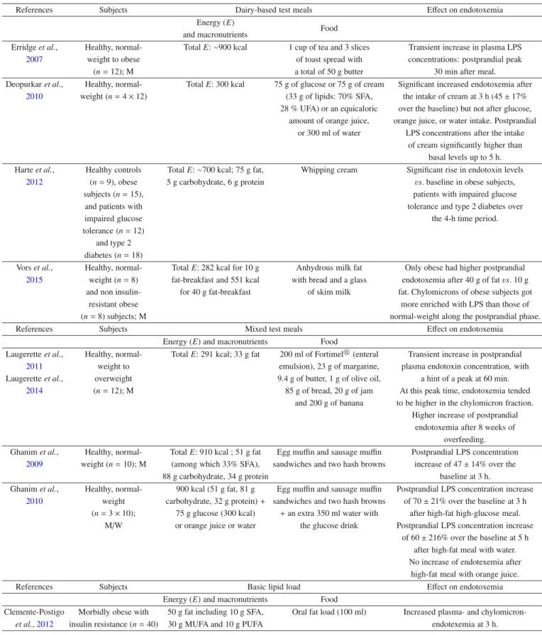 Table 1. Eﬀect of test meal composition on postprandial endotoxemia in human studies. Adapted from Vors et al