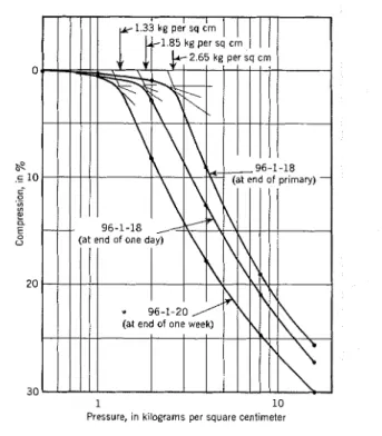 FIG.  3.-COMPRESSION-LOG  PRESSURE  CURVES  FOR  NORMAL  AND  LONG TERlM  INCRE-  MENTAL  LOADING 