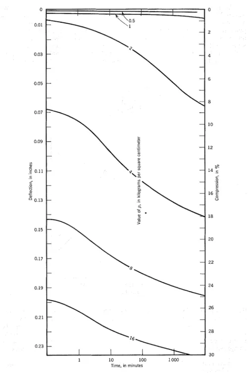 FIG.  4.-TIME-COMPRESSION  CURVES:  S P E C I M E N   96-1-20 