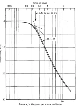 FIG.  6.-COMPRESSION-LOG  PRESSURE  CURVES  FOR  CONSTANT  RATE  O F  LOADING 