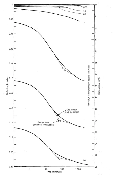 FIG.  1.-TIME-COMPRESSION  CURVES:  SPECIlMEN  96-1-18 