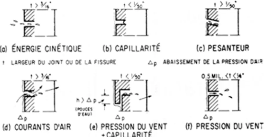Figure 1. Forces produisant la pénétration de la pluie.