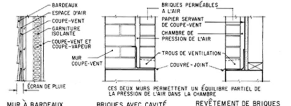 Figure 2. Murs traditionnels qui résistent à la pénétration de la pluie.