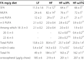 Table 3 Morphologic parameters, food intake and plasma lipid concentrations of mice