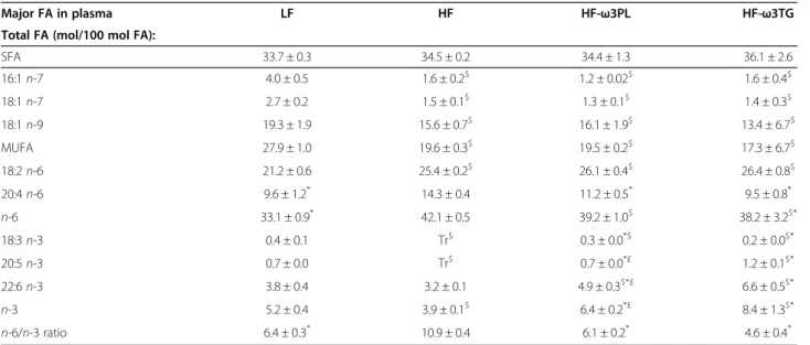 Table 4 shows that the plasma arachidonic acid (20:4 n-6), an n-6 FA precursor of pro-inflammatory mediators in biological membranes, was significantly higher in HF group than in three other groups