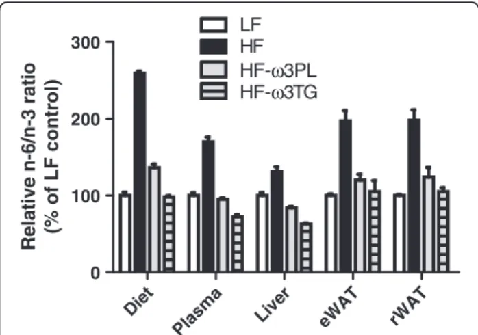 Figure 1 Relative n-6/n-3 fatty acid ratio in diets, plasma, Liver and WAT. The mice were fed LF, HF, HF-ω3PL and HF-ω3TG diets.