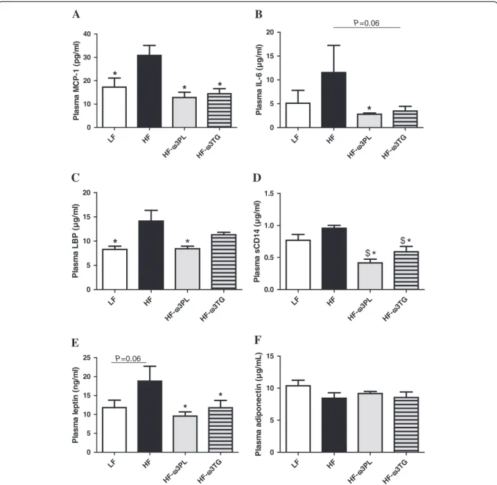 Figure 2 Inflammation and endotoxin metabolism parameters in plasma of mice fed different diets