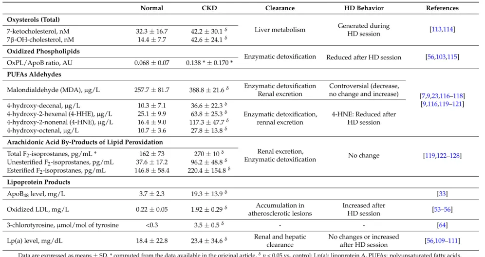 Table 1. Concentrations of plasma oxidized lipids and lipoproteins in control and CKD patients.