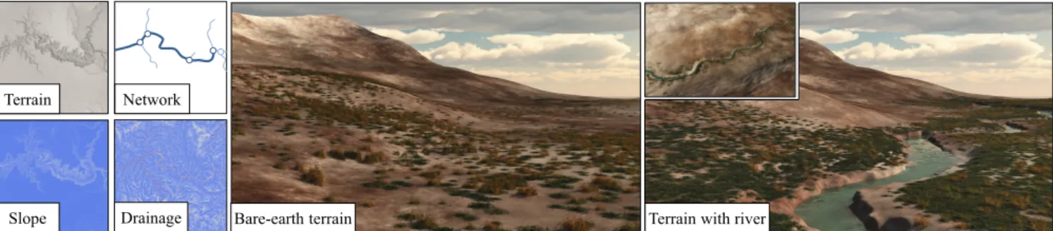 Figure 1: From a bare-earth input terrain, our method calculates the slope and drainage area to automatically generate a river graph that is procedurally amplified into a detailed river course