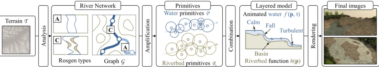 Figure 2: Method overview: the input is a 2D heightfield from which flow characteristics are automatically derived