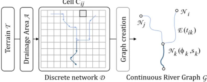 Figure 4: An overview of river network derivation: We first extract maps from the terrain and calculate the discretized network D