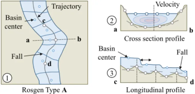Figure 10: Terrain tree representation of the riverbed R of Rosgen type Awith cascade and basin.