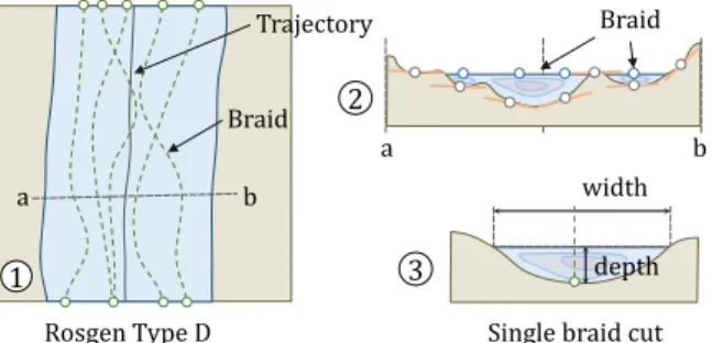 Figure 13: Rosgen D generation, with multiple channels. (1) Plan view, (2) total cross-section, (3) single channel cross-section.