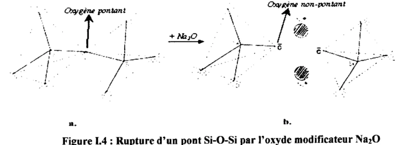 Figure 1.4 : Rui).ure d'un pont Si-0-Si par l'oxyde modiricateur Na20 a. réseau de silice, b