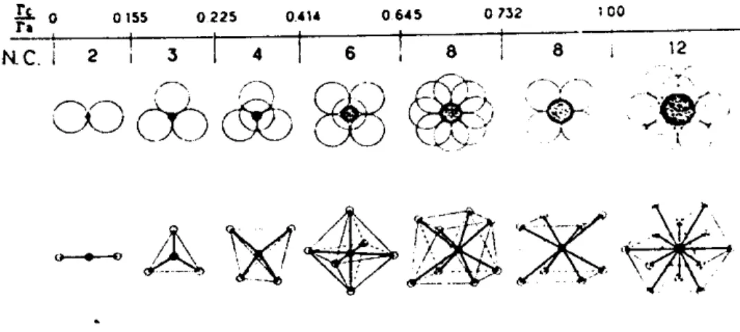 Figu re 1.5 : Domaines de stabilité des polyèdres de coordination en fonction de la taille respectÉve des cations et anions.
