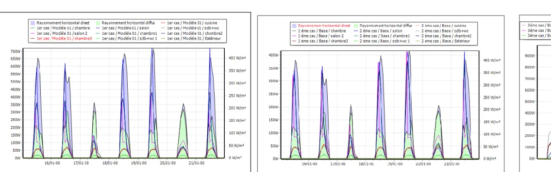 Figure  [VI-19] : Graphe de l’apport solaire interne par rapport à celui  externe dans la semaine la plus froide pour le 1er cas