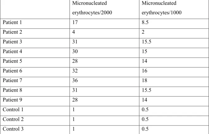 Table  4:  results  of  the  micronucleus  assay  for  the  patients  and  non-exposed  population  (control)