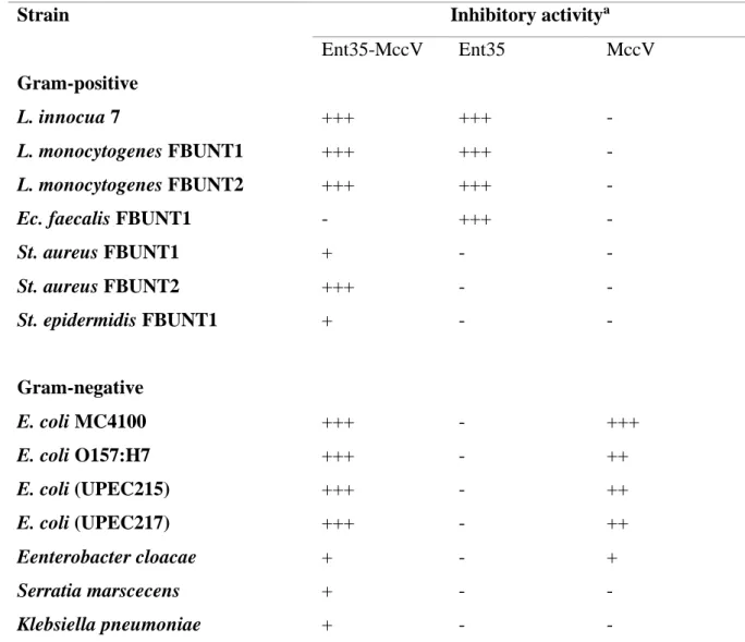 Table 4 : Inhibitory spectrum of Ent35-MccV and parental bacteriocins. Adapted from Acuña  et al., (2012)