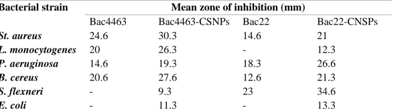 Table  8  :  Antimicrobial  activity  of  bacteriocin-capped  silver  nanoparticles  and  bacteriocins  alone