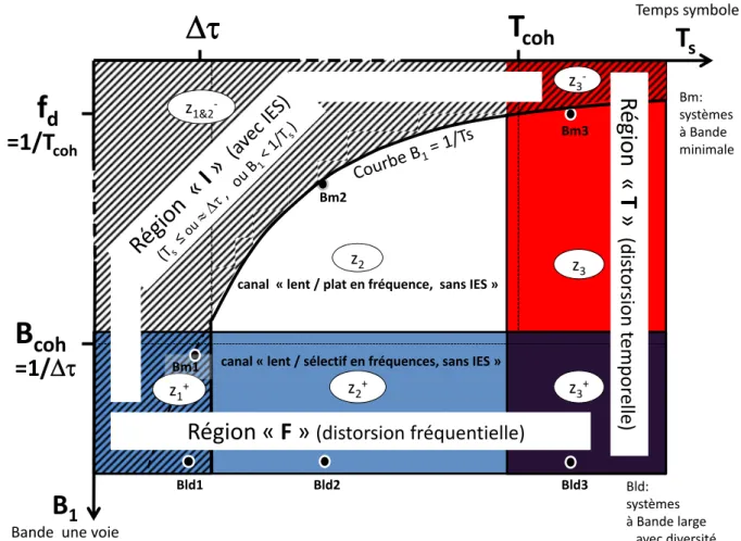 Figure 4.2 – Effets d’un canal de propagation “underspread” (∆τ = 1/B coh  T coh ) sur un système de communication selon les choix du temps symbole T s et de la bande d’une voie B 1 