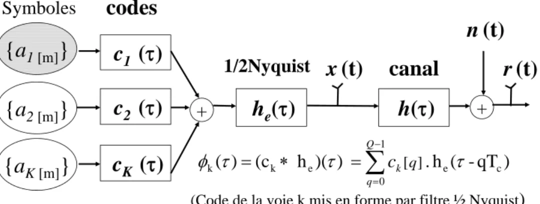 Figure 5.1 – Modèle en bande de base de la transmission en lien descendant CDMA [R1]