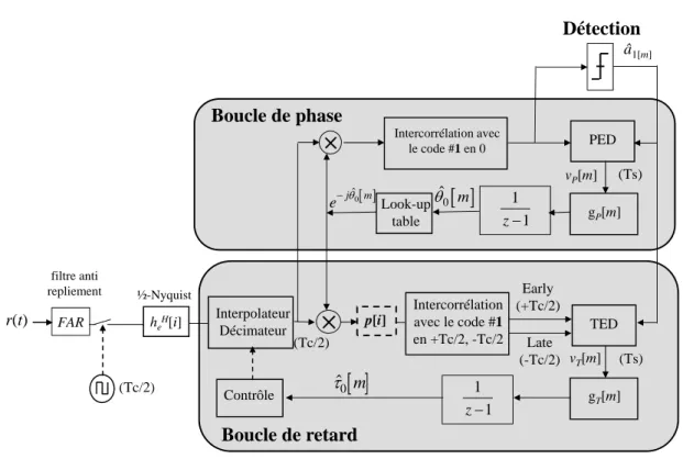 Figure 5.10 – Structure de réalisation des algorithmes de synchronisation conjointe classique (sans le préfiltre p [i] ) ou sa version améliorée (avec le préfiltre) [R2]