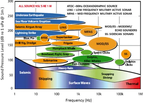 Figure 1 — Fréquences et niveaux sonores de quelques sources acoustiques : sources anthropiques (orange), sources biologiques (vert) et abiotiques (bleu et rouge).