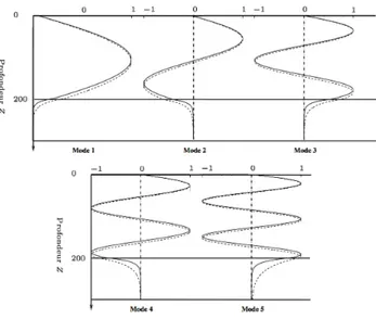 Figure 1.2 – Coefficients d’excitation de 5 modes dans un guide de Pekeris pour 2 sources de fréquences 30 Hz (traits pointillés) et 50 Hz (traits pleins) [Le Touzé 2007a].