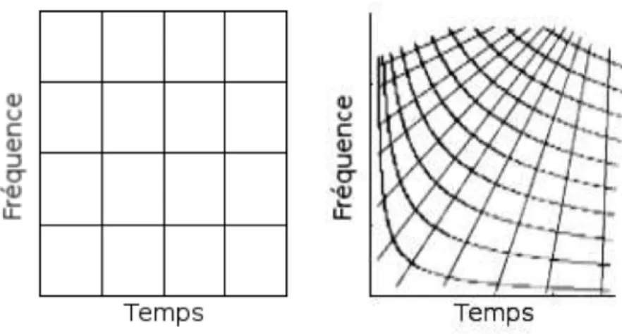 Figure 1.6 – Pavages schématiques du plan temps-fréquence par les atomes de projection pour la TFCT (gauche) et pour la TFCT modale (droite) [Le Touzé 2009]
