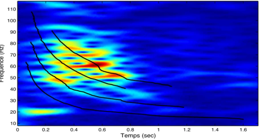 Figure 2.6 – Spectrogramme d’un signal enregistré dans la Baie de Fundy (hydrophone L) et TAM relatifs estimés [Bonnel 2008].