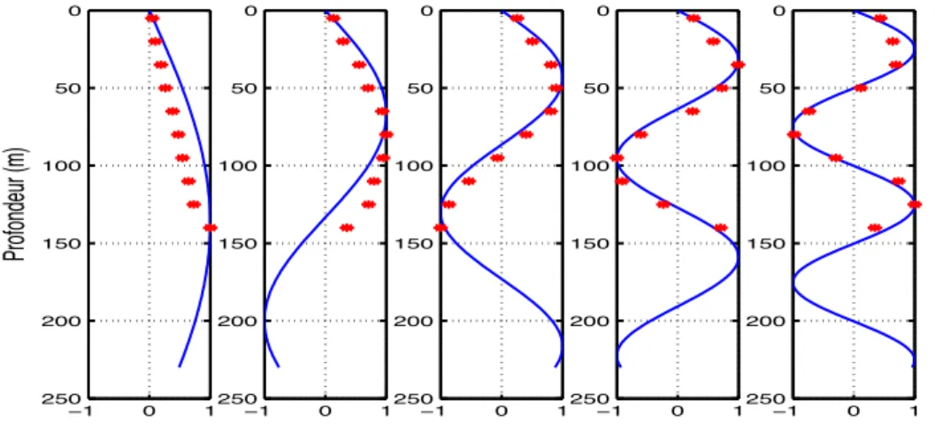 Figure 2.10 – Estimation des fonctions modales pour les 5 premiers modes à la fréquence 40 Hz sur les données petites échelles, fond acier (ISTerre) [Bonnel 2011b].