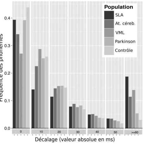 figure 2.3). En effet, plus le nombre d’erreurs d’alignement augmente, plus le système détectera des anomalies dans les zones d’erreurs, augmentant ainsi le taux d’anomalies globalement détectées.