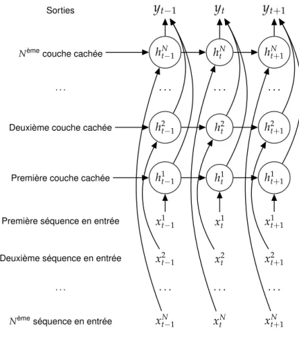 Figure 1.2 – Architecture LSTM parallèles (PLSTM) [Bouaziz, 2017].