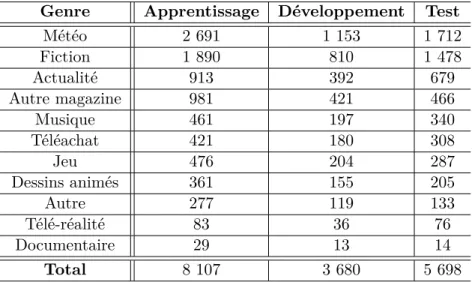 Tableau 1.2 – Distribution des genres d’émissions pour la chaîne M6 pour les corpus d’appren- d’appren-tissage, de développement et de test