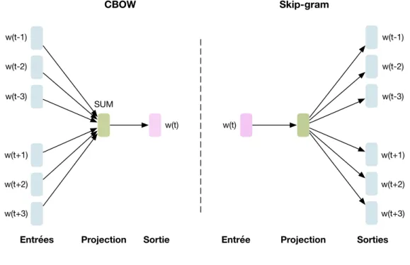 Figure 1.3 – Architecture des modèles CBOW et Skip-gram de l’approche Word2vec.