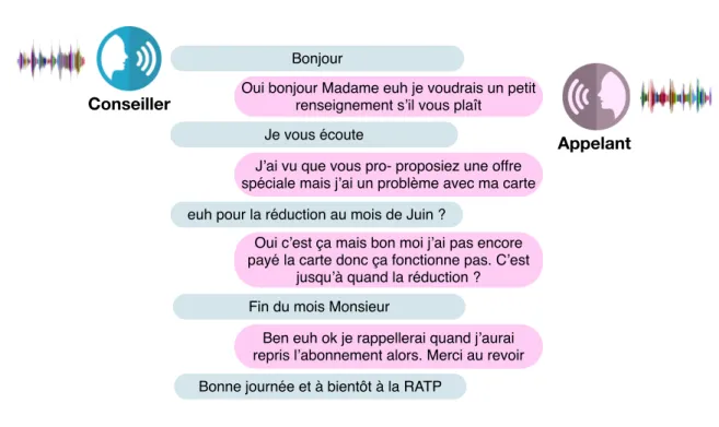 Figure 2.1 – Exemple d’un dialogue du projet DECODA entre un appelant et un conseiller de la RATP pour un problème lié à Offre Spéciale