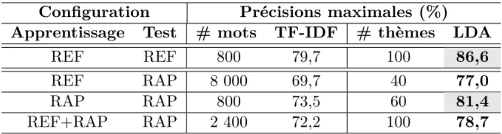 Tableau 2.2 – Précisions maximales (%) obtenues sur la tâche de classification en thématiques de conversations au moyen des deux représentations (TF-IDF et LDA) selon les différentes configurations d’apprentissage et de test considérées.