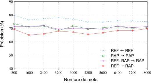 Figure 6: Theme classification performance using TF-IDF-Gini representation and a SVM classifier.