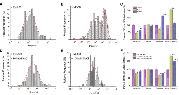 Figure 10B), >30% higher than that of cells with salt alone.
