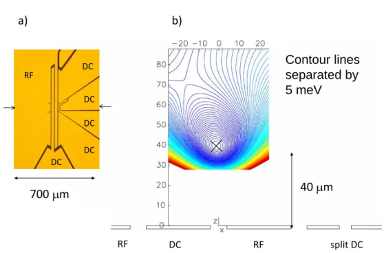 Figure 3.4: (a) Image of the central region of the trap. (b) A simulation of the pseudopo- pseudopo-tential in the trap center, corresponding to the position between the arrows indicated in (a)