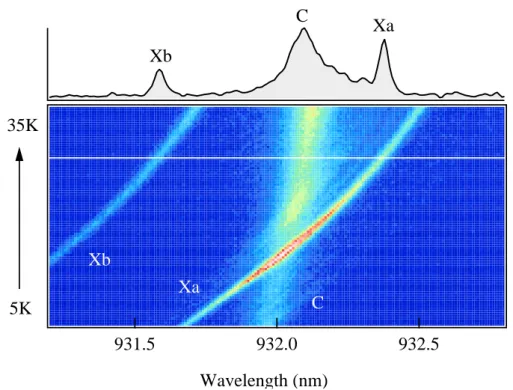 Figure 5.3: Photoluminescence spectra of cavity and quantum dot when varying the temperature (here from 5 K to 30 K)