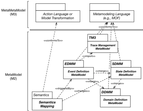 Figure 2.4: The xDSML pattern
