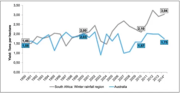 Figure 1.1 Graph of annual average dryland wheat yields from Australia and South Africa (1990 - 2015)