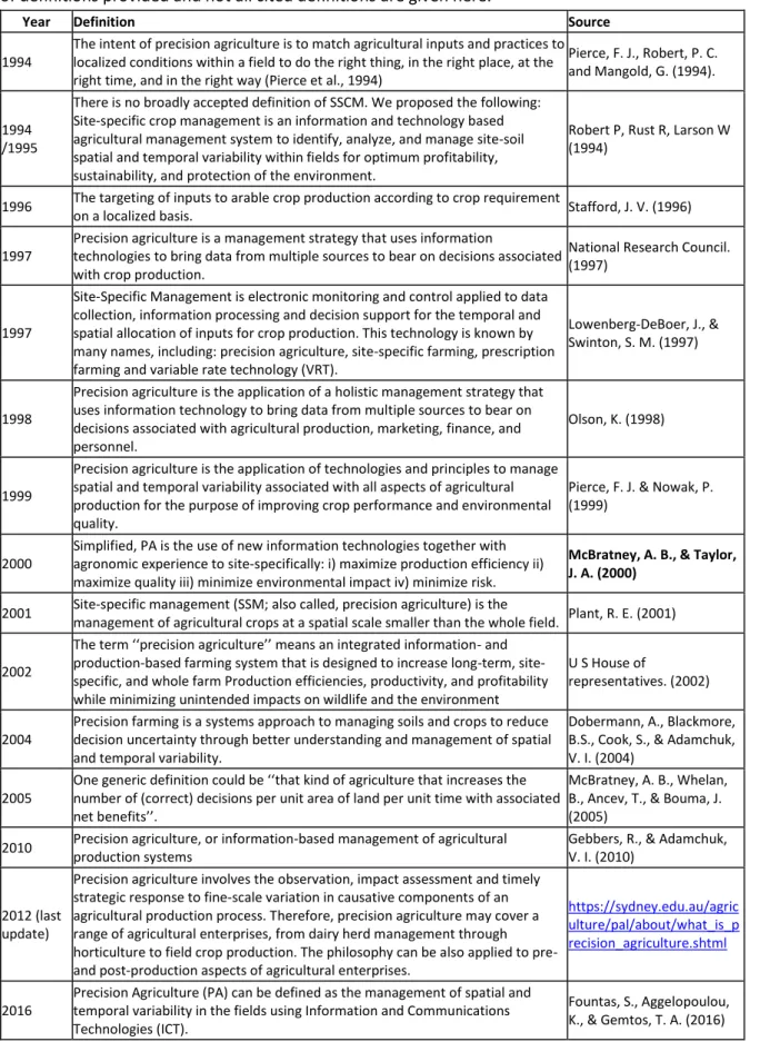 Table  1.1  A  summary  of  some  key  definitions  of  Precision  Agriculture  (and  site-specific  crop  management) proposed over the past 25 years