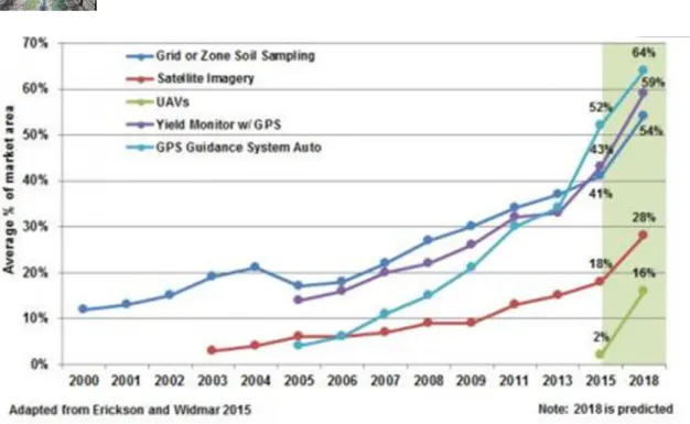 Figure 2.2 Adoption rates in the USA of key agri-technologies that facilitate Precision Agriculture (site- (site-specific crop management)