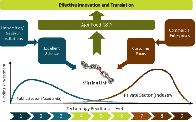 Figure  3.1  Schematic  illustrating  the  preferred  operational  domains  for  academic  institutions  and  industry enterprises and likely funding support using the concept of Technology Readiness Levels