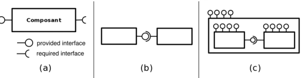 Figure 2.2 – Component interfaces, connexions and composition
