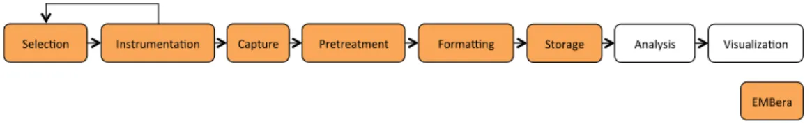 Figure 2.3 – Observation for post-mortem processing