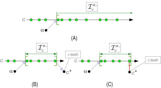 Figure 2.2: Clock interval when only α is given (taken from [56])