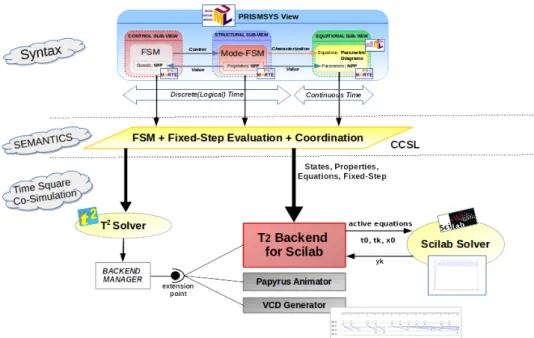 Figure 2.20: T2 B ACKEND FOR S CILAB Overview on a PRISMSYS thermal view case study (taken from [101])